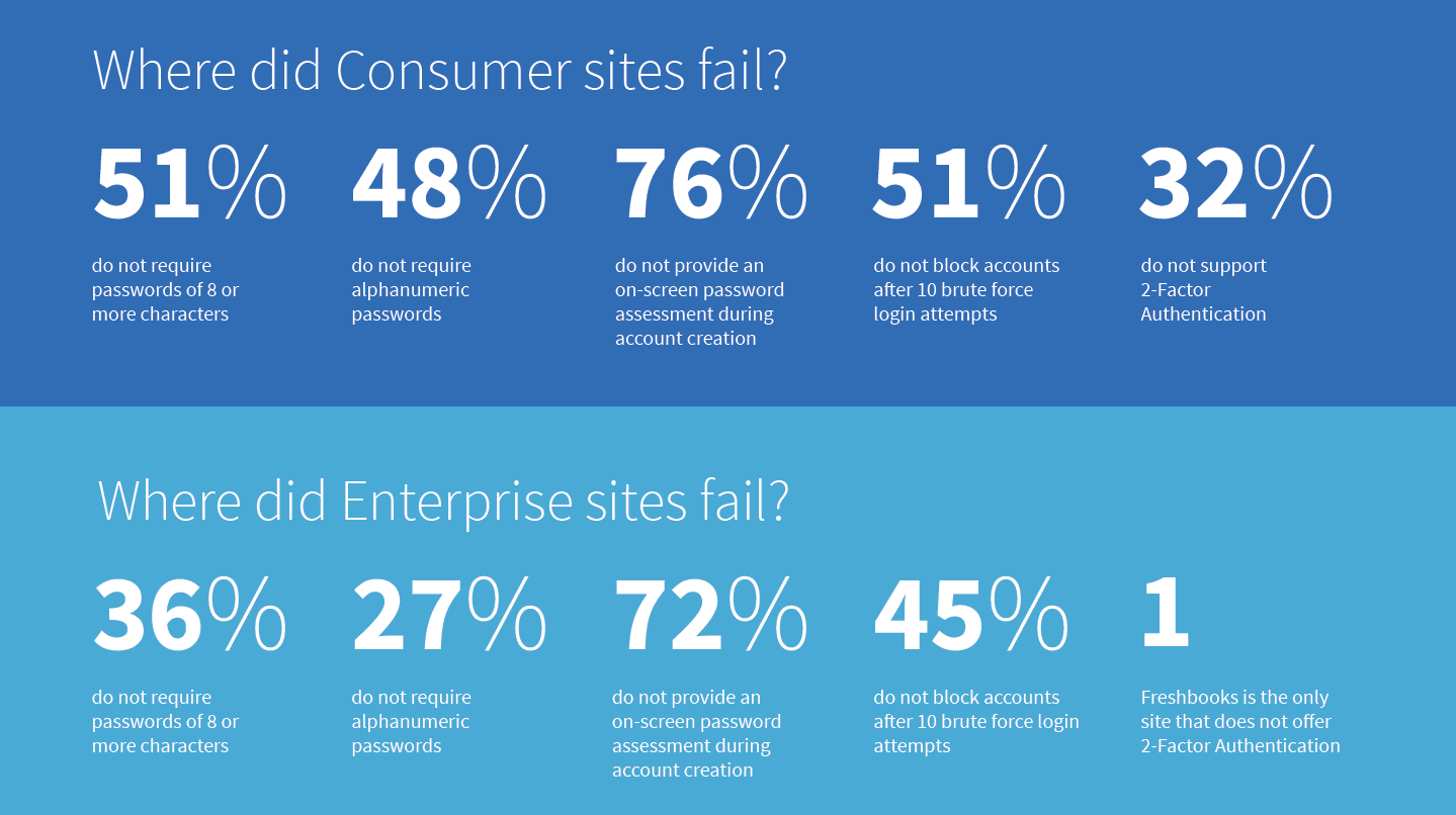 Hầu hết website trên thế giới chỉ bảo mật mật khẩu ở mức...trung bình 