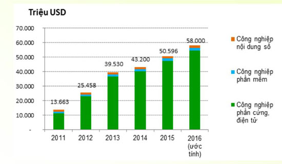 Công nghiệp CNTT Việt tiếp tục tăng cả doanh thu phần cứng, phần mềm và nội dung số