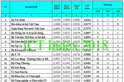 Bộ Văn hoá, Thể thao và Du lịch đứng Top 5 bộ, ngành ứng dụng CNTT tốt nhất