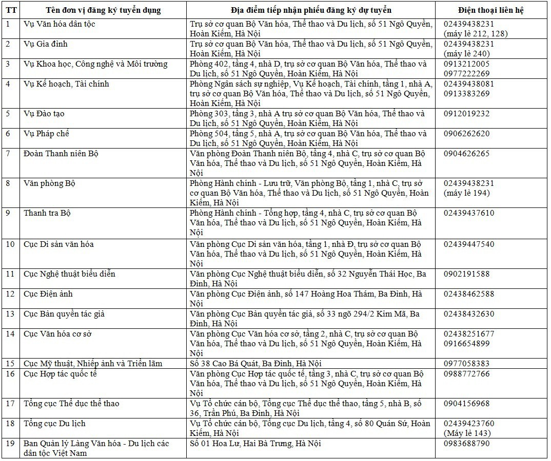 Thông báo thi tuyển công chức năm 2019 của Bộ Văn hóa, Thể thao và Du lịch